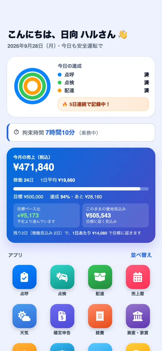 ドラログのホーム画面。今日の点呼・点検・配達の達成状況、拘束時間、今月の売上が表示されている